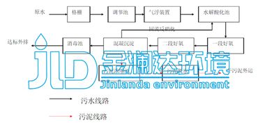 金瀾達環境 食品加工廠污水處理設備選用及工藝流程解析與市容環境第三方測評咨詢價值
