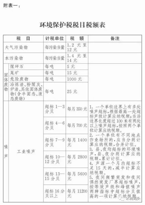 環保稅開征進入倒計時 木材加工企業需關注的稅務與測評要點