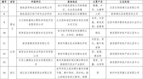 生態環境部關于第一批符合《國家有機食品生產基地考核管理規定》有機食品生產示范基地認定結果的公告